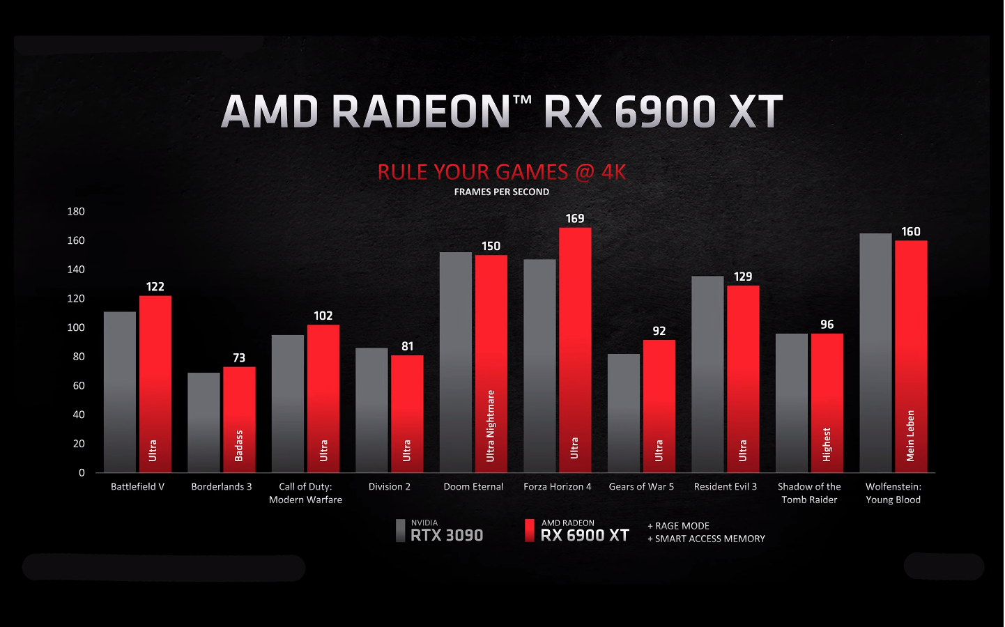 GPU 6900 XT