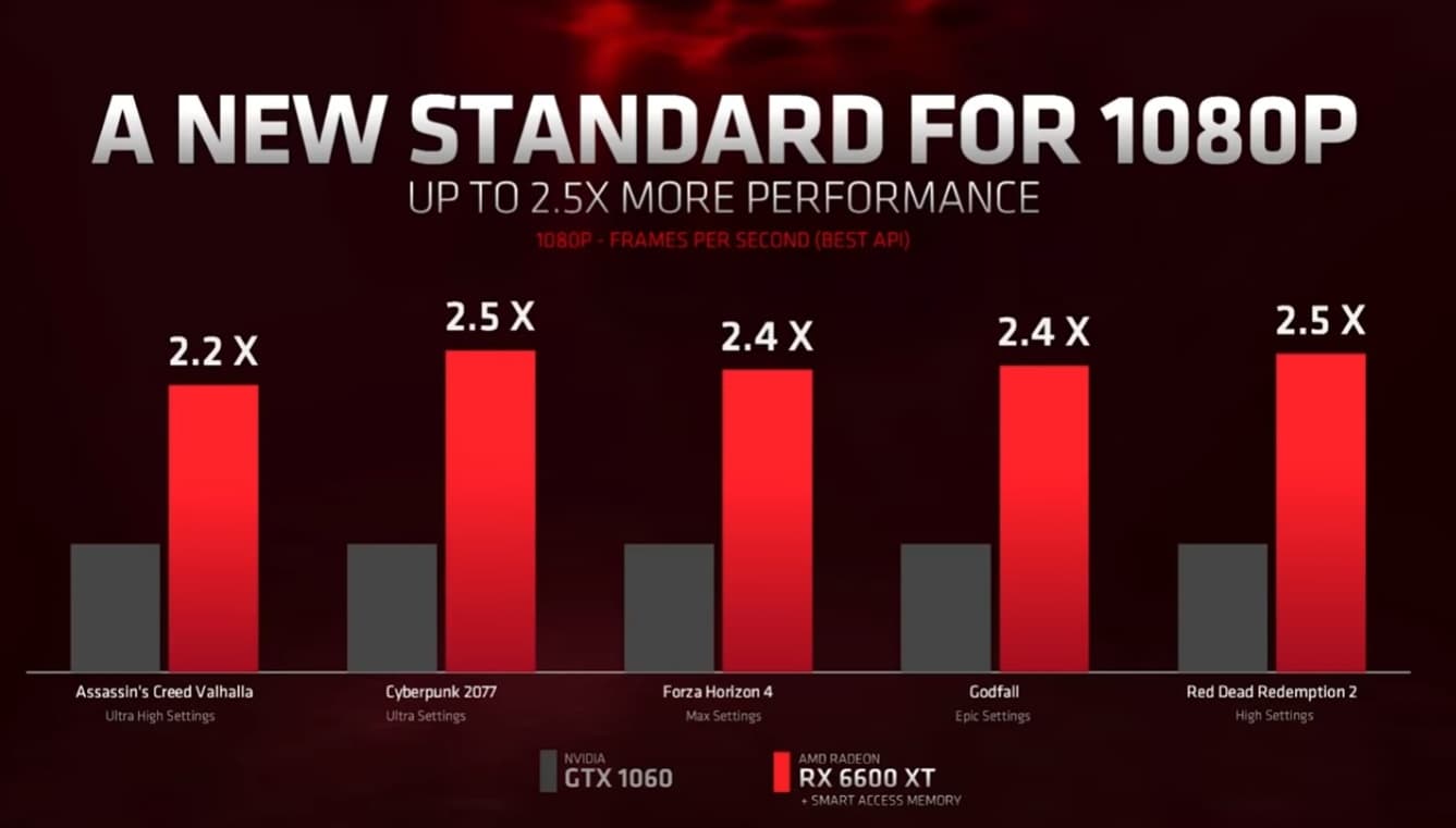 GTX 1060 comparação com RX 6600 XT